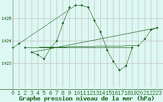 Courbe de la pression atmosphrique pour La Beaume (05)