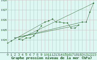 Courbe de la pression atmosphrique pour Lasfaillades (81)