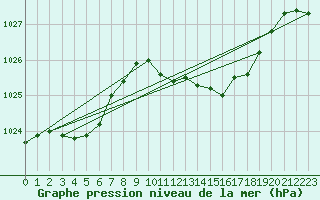 Courbe de la pression atmosphrique pour Cardinham