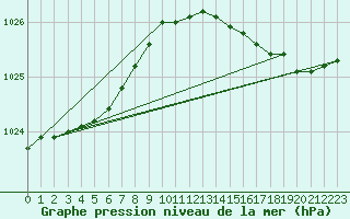 Courbe de la pression atmosphrique pour Abbeville (80)