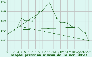 Courbe de la pression atmosphrique pour Saint-Mdard-d