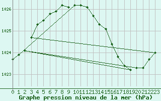 Courbe de la pression atmosphrique pour Langres (52) 