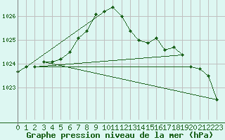 Courbe de la pression atmosphrique pour Dounoux (88)