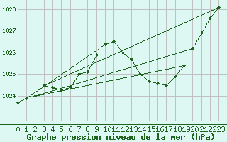 Courbe de la pression atmosphrique pour Voiron (38)