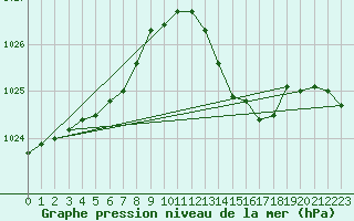 Courbe de la pression atmosphrique pour Grasque (13)