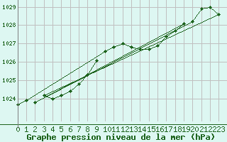Courbe de la pression atmosphrique pour Nonaville (16)