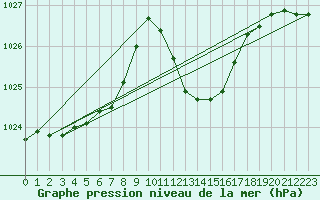 Courbe de la pression atmosphrique pour Wolfsegg