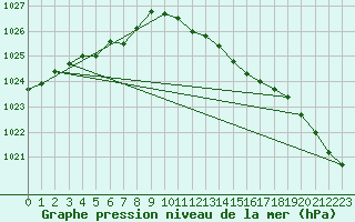 Courbe de la pression atmosphrique pour Plymouth (UK)