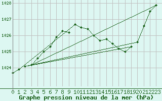 Courbe de la pression atmosphrique pour Buzenol (Be)