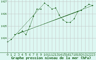 Courbe de la pression atmosphrique pour Saint-Hubert (Be)