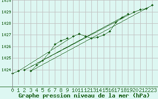 Courbe de la pression atmosphrique pour Poroszlo