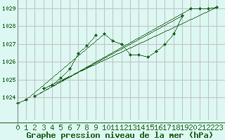 Courbe de la pression atmosphrique pour Salzburg / Freisaal