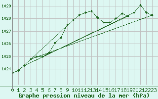 Courbe de la pression atmosphrique pour Lanvoc (29)