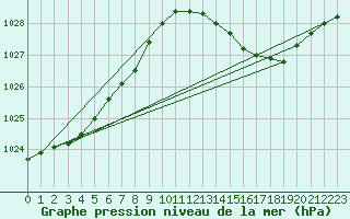 Courbe de la pression atmosphrique pour Punta Marina