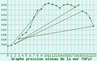 Courbe de la pression atmosphrique pour Stoetten