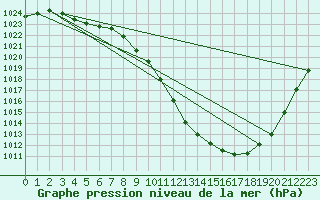 Courbe de la pression atmosphrique pour Hvide Sande