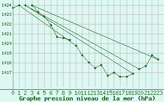 Courbe de la pression atmosphrique pour Tannas