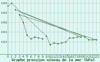 Courbe de la pression atmosphrique pour Banloc