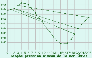 Courbe de la pression atmosphrique pour Sion (Sw)