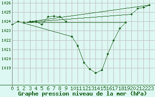 Courbe de la pression atmosphrique pour St Sebastian / Mariazell