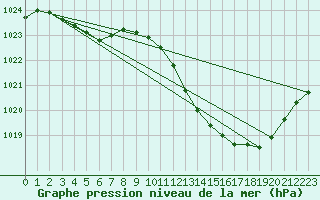 Courbe de la pression atmosphrique pour Recoubeau (26)