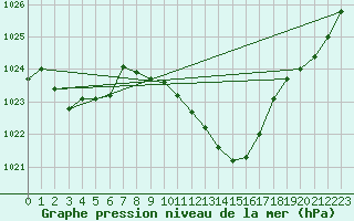 Courbe de la pression atmosphrique pour Stoetten