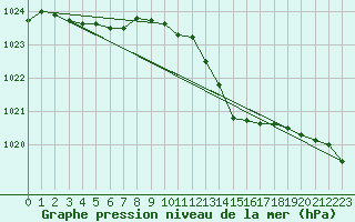 Courbe de la pression atmosphrique pour Saint-Nazaire-d