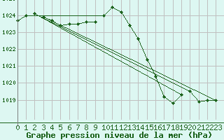 Courbe de la pression atmosphrique pour La Baeza (Esp)