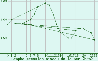 Courbe de la pression atmosphrique pour Porto Colom