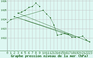 Courbe de la pression atmosphrique pour Per repuloter