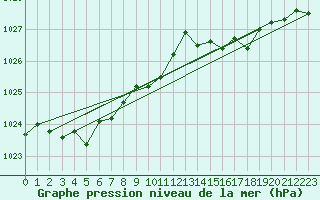 Courbe de la pression atmosphrique pour Amur (79)