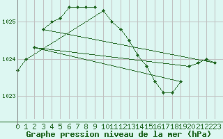 Courbe de la pression atmosphrique pour Kerstinbo