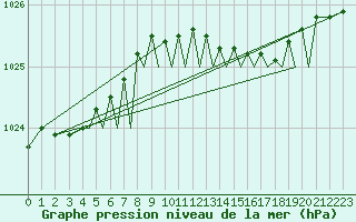 Courbe de la pression atmosphrique pour Isle Of Man / Ronaldsway Airport