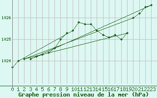 Courbe de la pression atmosphrique pour Woluwe-Saint-Pierre (Be)