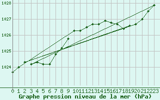 Courbe de la pression atmosphrique pour Saint-Igneuc (22)