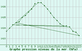 Courbe de la pression atmosphrique pour Bruxelles (Be)