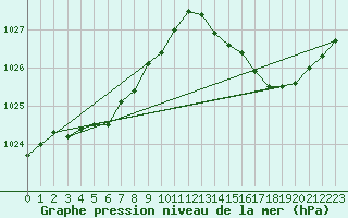 Courbe de la pression atmosphrique pour Saint-Laurent Nouan (41)