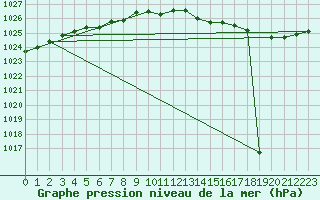 Courbe de la pression atmosphrique pour Cazaux (33)