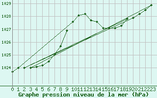 Courbe de la pression atmosphrique pour Six-Fours (83)