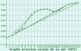 Courbe de la pression atmosphrique pour Torungen Fyr