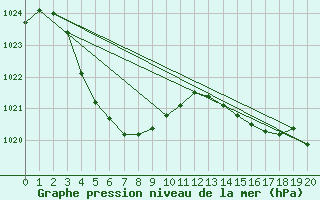 Courbe de la pression atmosphrique pour Norseman