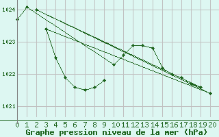 Courbe de la pression atmosphrique pour Melaleuca