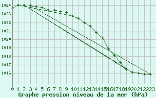 Courbe de la pression atmosphrique pour Ernage (Be)