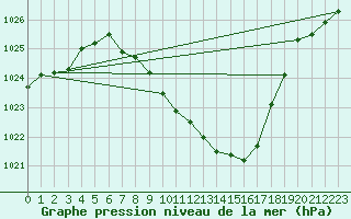 Courbe de la pression atmosphrique pour Hallau