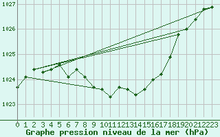 Courbe de la pression atmosphrique pour Harstena