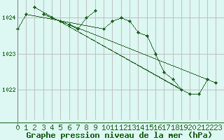 Courbe de la pression atmosphrique pour Samatan (32)