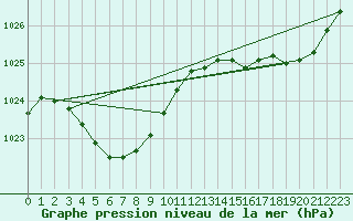 Courbe de la pression atmosphrique pour Witchcliffe
