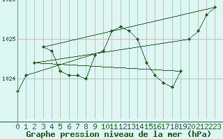 Courbe de la pression atmosphrique pour Thurey (71)