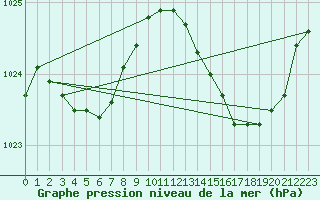 Courbe de la pression atmosphrique pour Le Bourget (93)