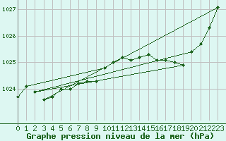 Courbe de la pression atmosphrique pour Landivisiau (29)